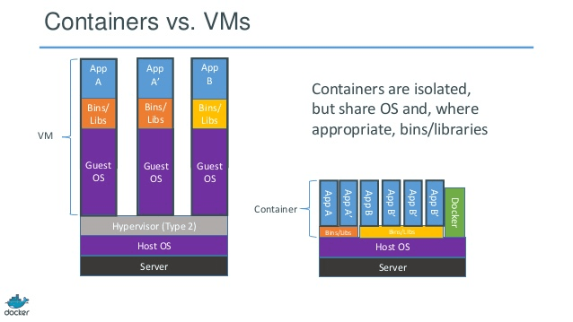 Containers vs. VMs