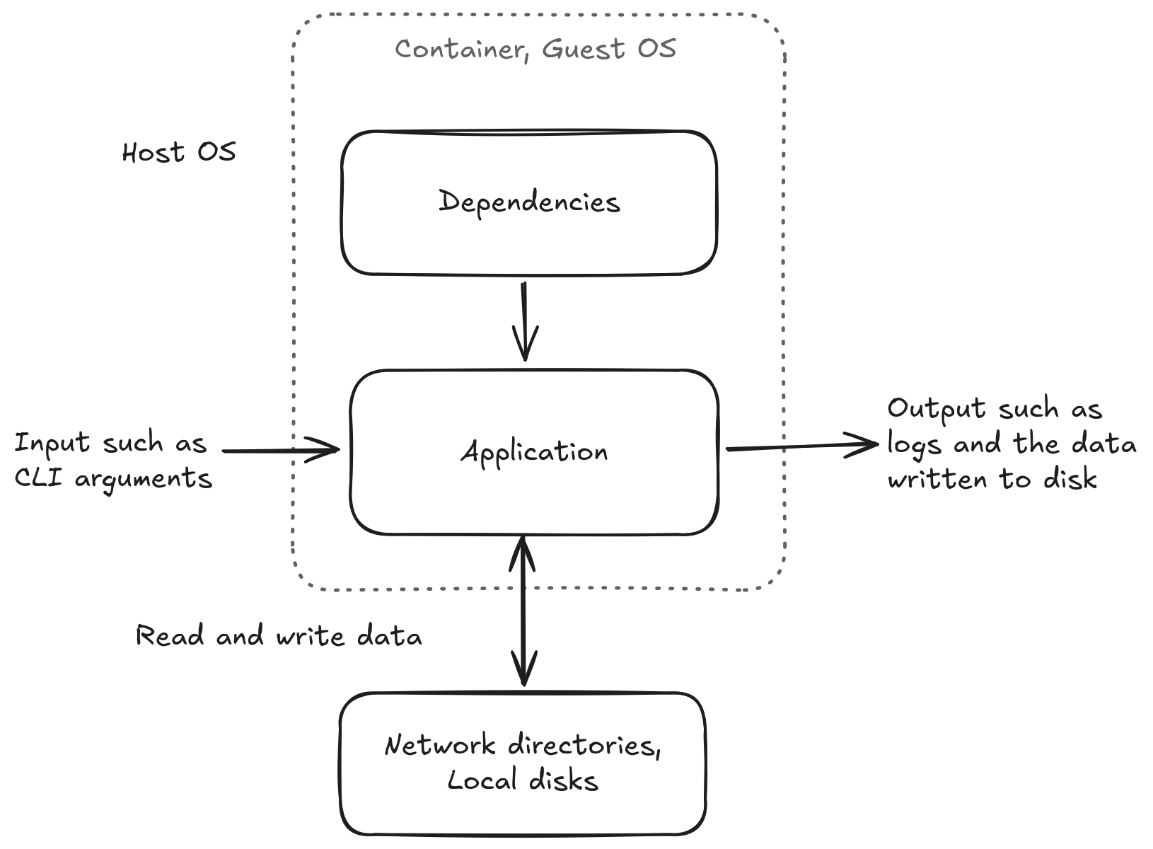 Illustration of an application in a container.